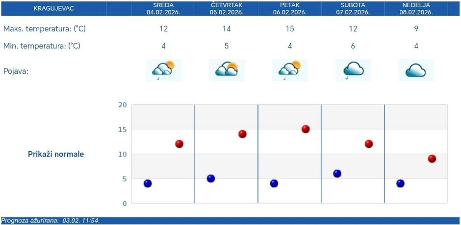 Vremenska prognoza za Kragujevac