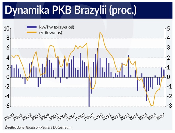 Dynamika PKB (graf. Obserwator Finansowy)