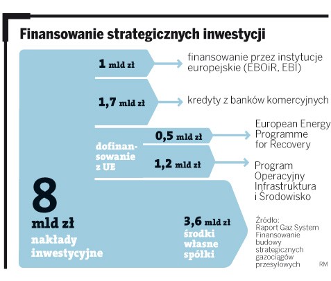 Finansowanie strategiczne inwestycji