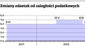 Zmiany odsetek od zaległości podatkowych