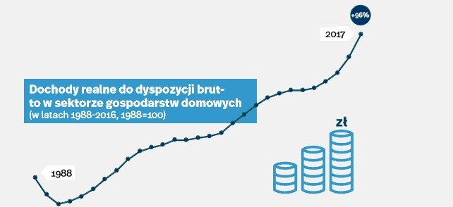 Dochody realne w Polsce, źródło: Polski Instytut Ekonomiczny