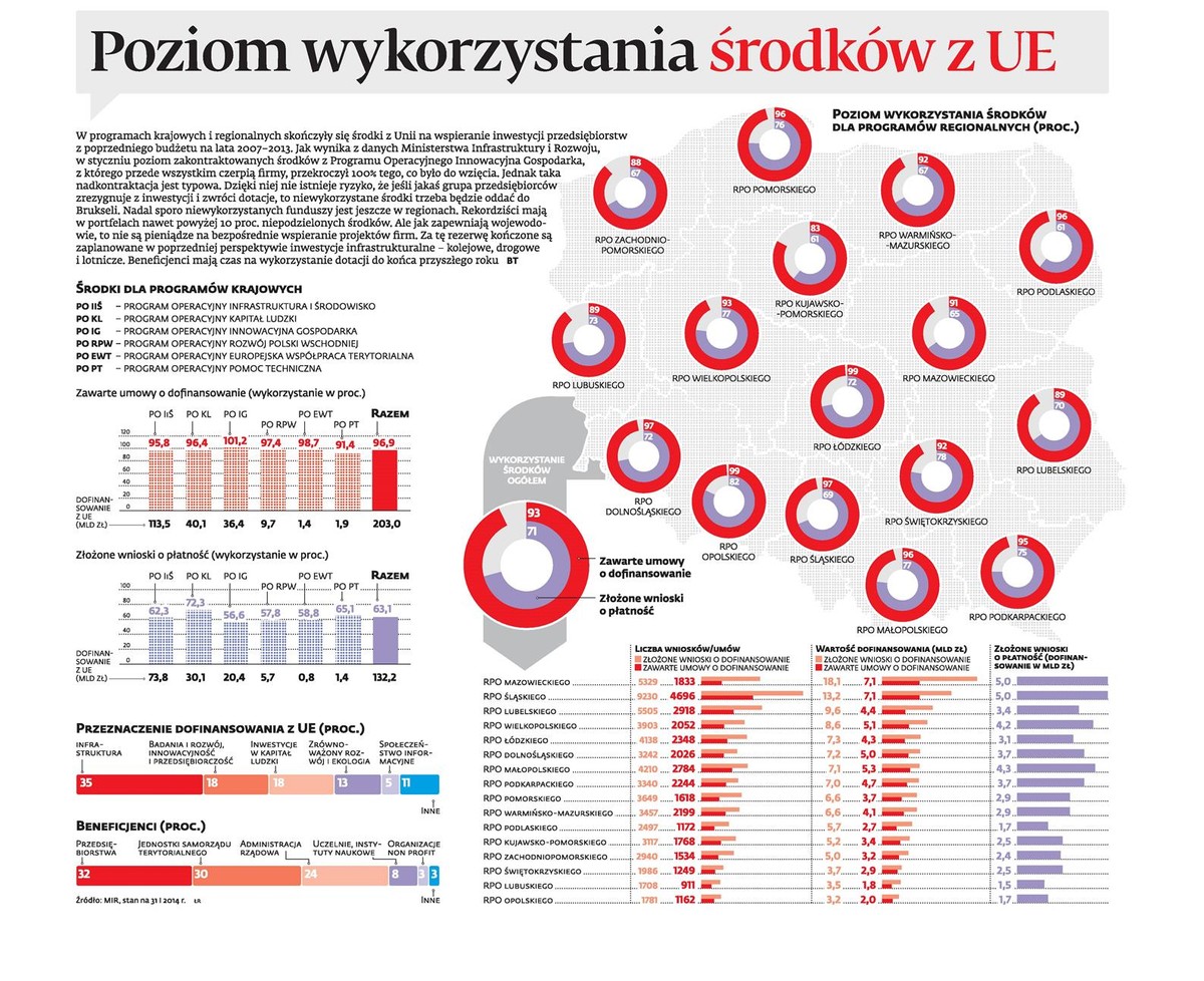 Poziom wykorzystania środków z UE
