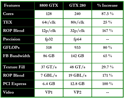 GeForce 8800 GTX kontra GeForce GTX 280