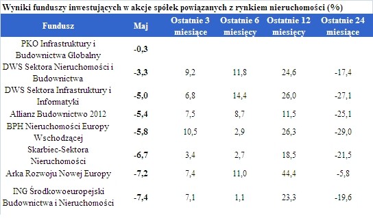 Wyniki funduszy nieruchomości. Źródło: Home Broker