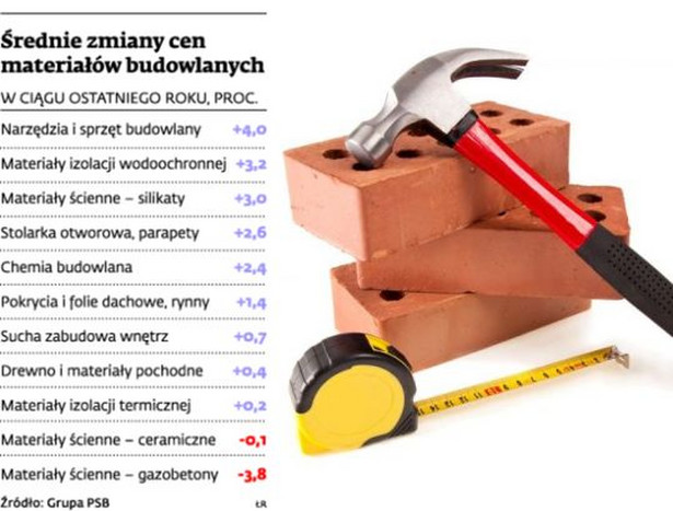 Średnie zmiany cen materiałów budowlanych