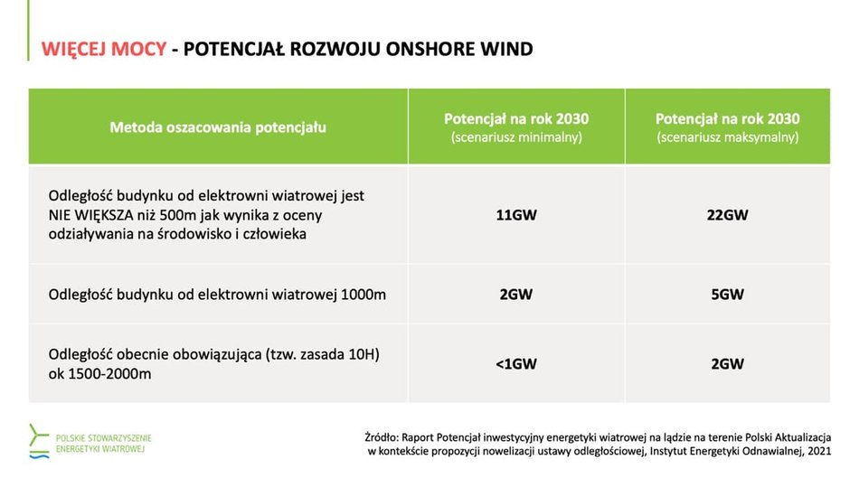 Potencjał rozwoju wiatraków na lądzie