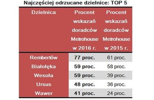 Gdzie nie chcemy mieszkać? Oto antyranking dzielnic Warszawy