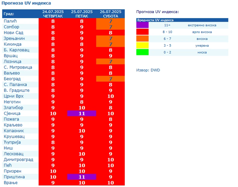 Prognoza UV indeksa
