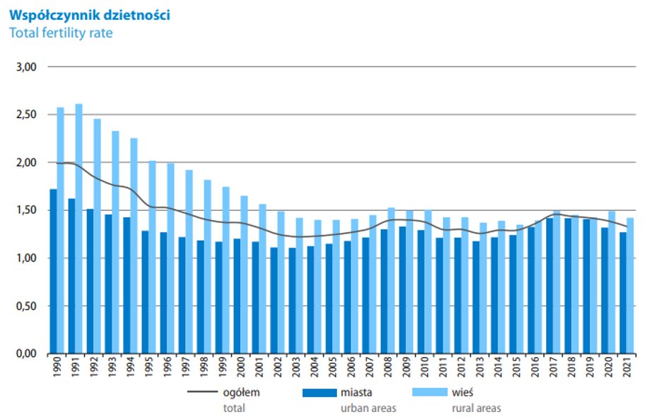 Współczynnik dzietności systematycznie się obniża.
