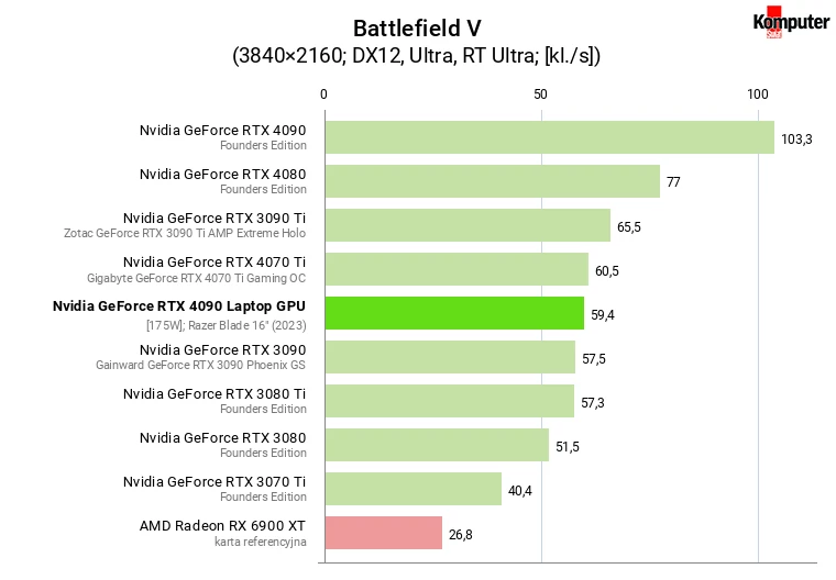 Nvidia GeForce RTX 4090 Laptop GPU [175W] – Battlefield V RT 4K