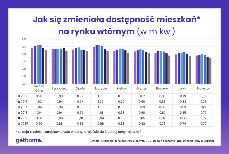 Jak się zmieniała dostępność mieszkań na rynku wtórnym?