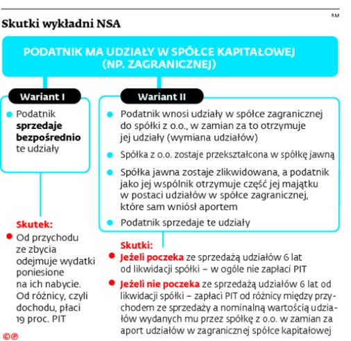 Skutki wykładni NSA