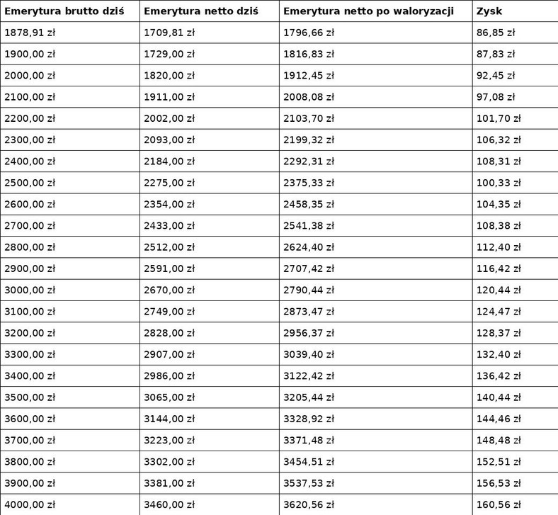 Waloryzacja emerytur