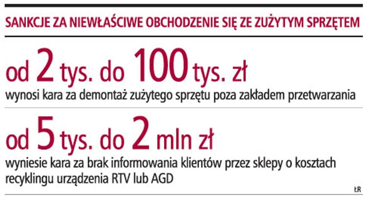 Sankcje za niewłaściwe obchodzenie się ze zużytym sprzętem