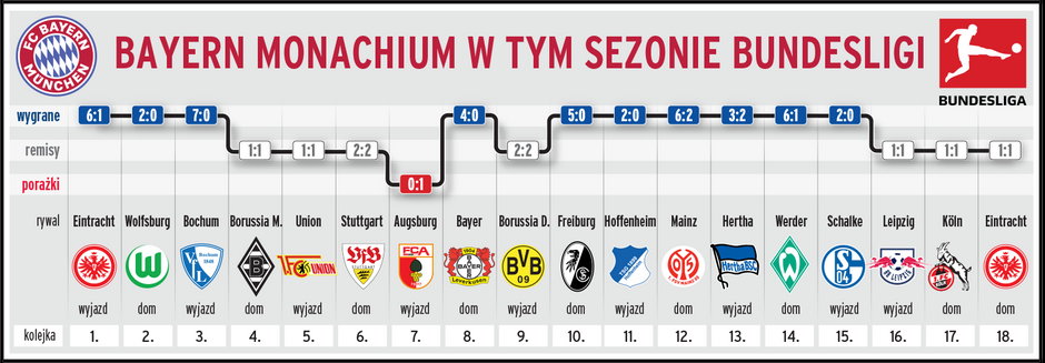 Bayern Monachium w sezonie 2022/23