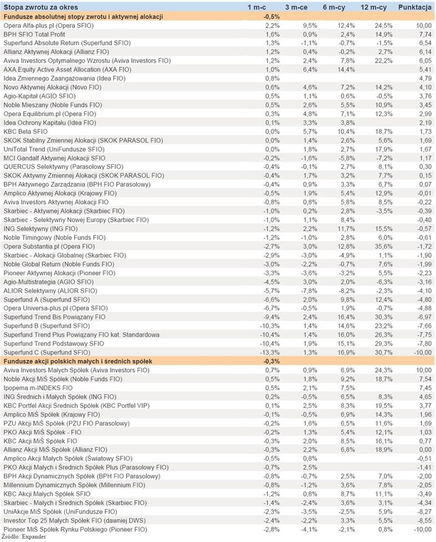 Ranking Towarzystw Funduszy Inwestycyjnych - maj 2011 r. - cz.1