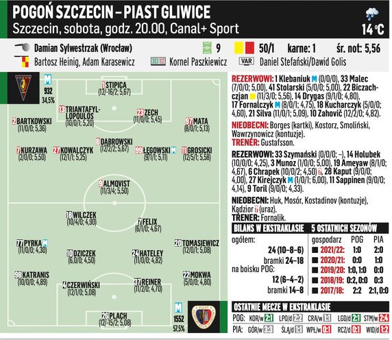 Pogoń Szczecin – Piast Gliwice