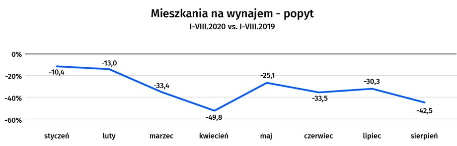 Popyt na rynku najmu