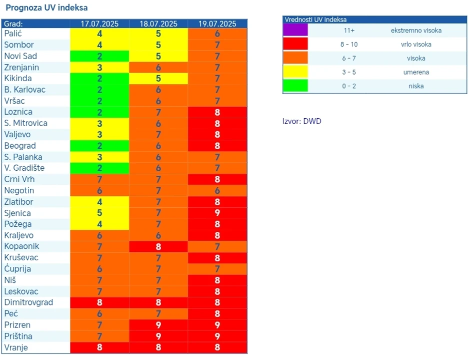Porast UV indeksa u većem delu Srbiju