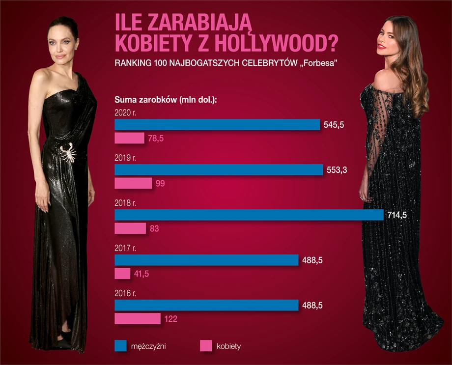 Ile zarabiają kobiety w Hollywood? Ranking 100 Najbogatszych celebrytów „Forbesa”