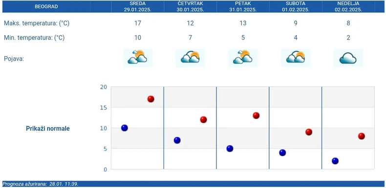 Petodnevna prognoza RHMZ za Beograd