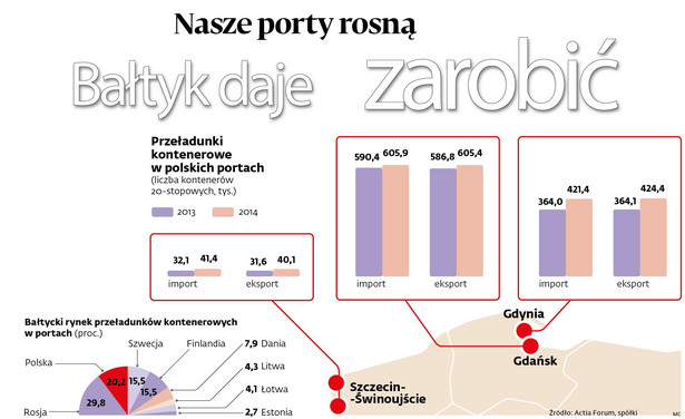 Przeladunki w polskich portach