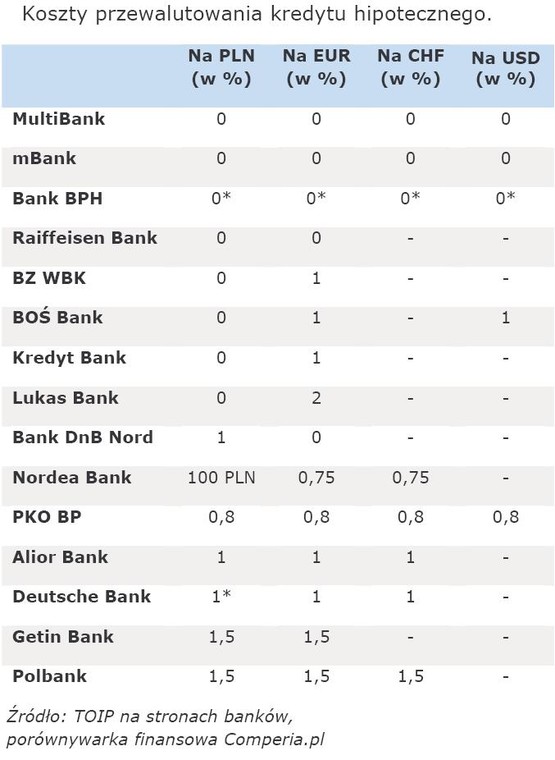 Koszty przewalutowania kredytu hipotecznego
