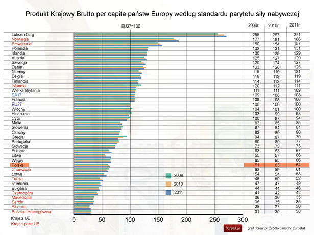 Produkt Krajowy Brutto per capita państw Europy według standardu parytetu siły nabywczej w latach 2009-2011