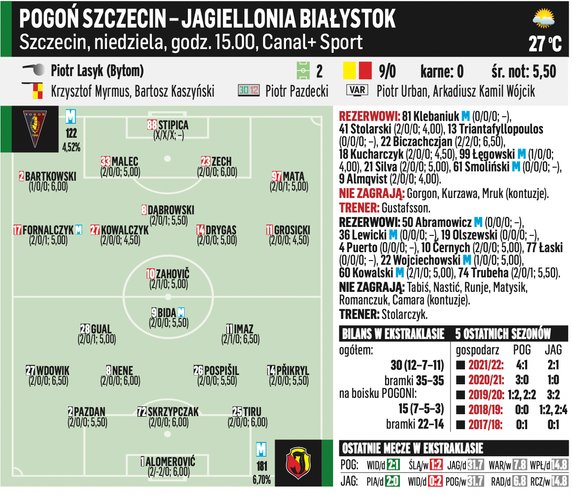 Pogoń Szczecin – Jagiellonia Białystok