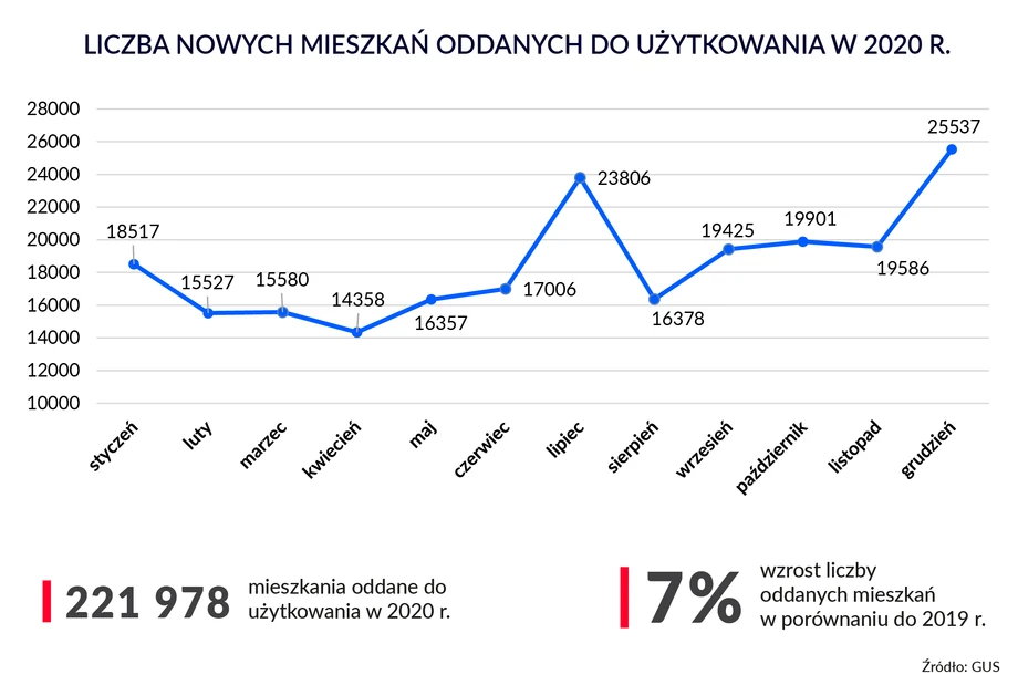 Liczba sprzedanych mieszkań na rynku pierwotnym w 2020 r.