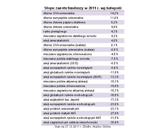 Stopy zwrotu funduszy w 2011 r. wg kategorii, Źródlo: Open finance