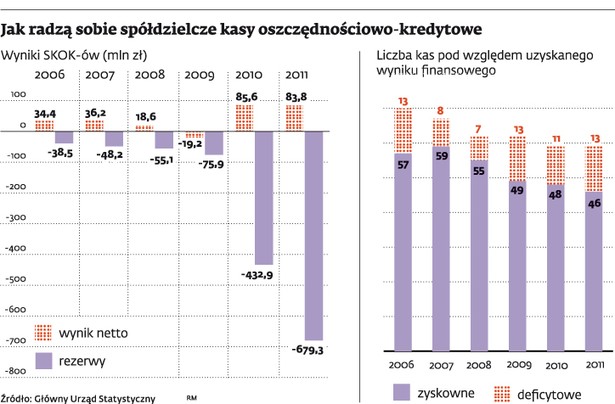 SKOK-i nadszarpnięte rezerwami