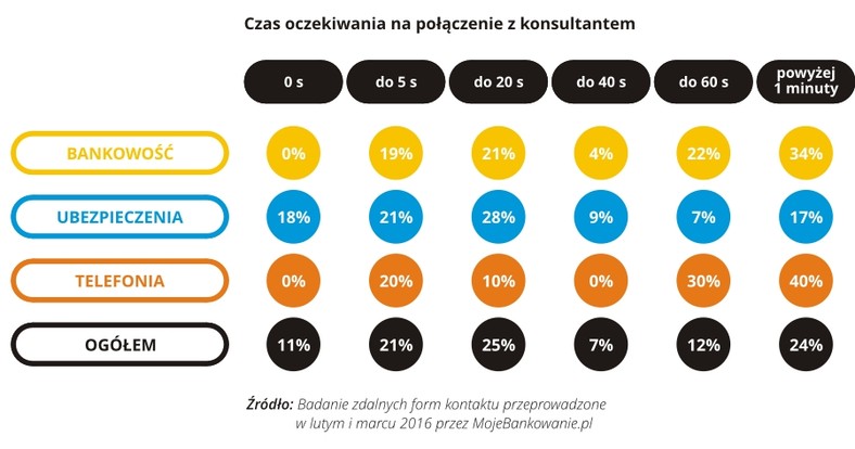 Zdalne kanały kontaktu - czas oczekiwania na połączenie