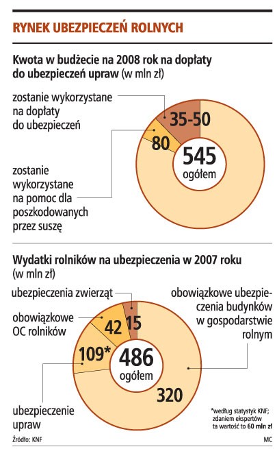 Rynek ubezpieczeń rolnych