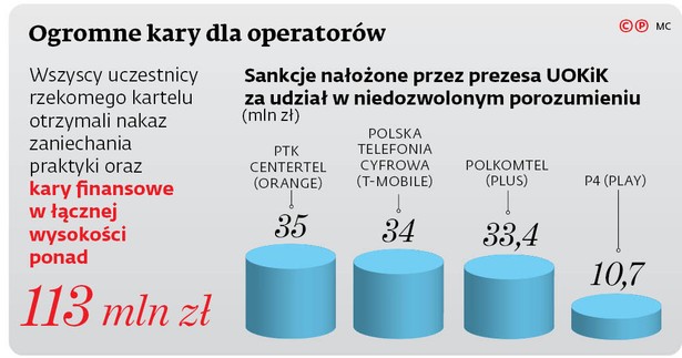 Kartel telekomów jednak nie istniał. Decyzja Sądu Najwyższego to triumf operatorów komórkowych