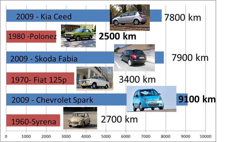 Samochody i benzyna tanieją!