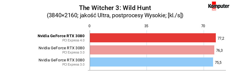 PCI Express 4.0 vs 3.0 – Nvidia GeForce RTX 3080 – The Witcher 3 Wild Hunt 4K