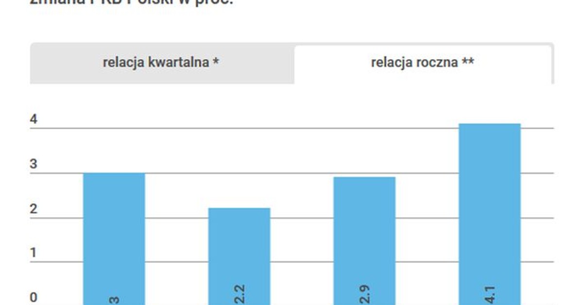 Suntem în urmă României, dar am lăsat toată Europa în urmă.  Eurostat a publicat date despre PIB [INFOGRAFIKA]