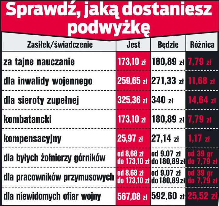 podwyżki emerytur