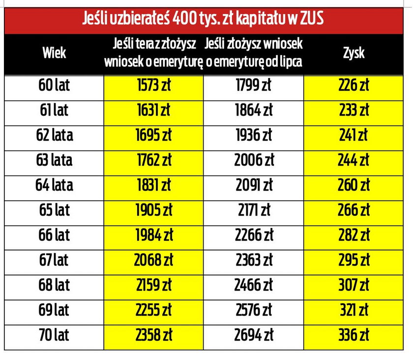 Ile można zyskać czekając z wnioskiem o emeryturę do lipca?