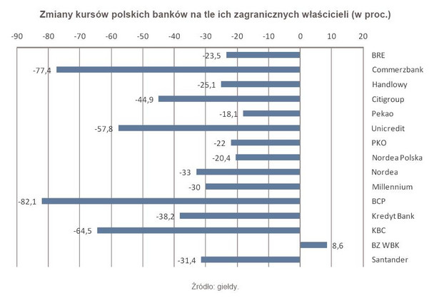 Zmiana kursów polskich banków na tle zagranicznych właścicieli