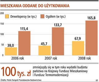 Zamiast kupować mieszkania, więcej osób woli je wynajmować