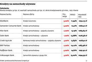 Kupisz używane auto z ubezpieczeniem - mniej zapłacisz za kredyt
