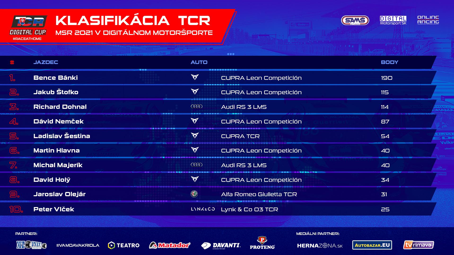 Priebežné poradie pohára TCR po odjazdení polovice šampionátu.