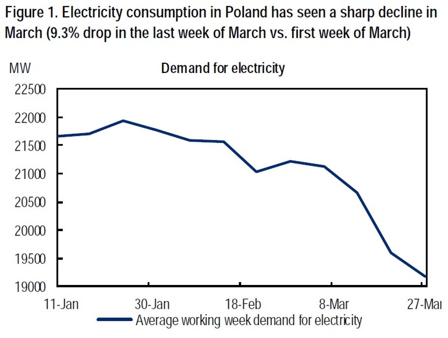 Popyt na energię elektryczną spada