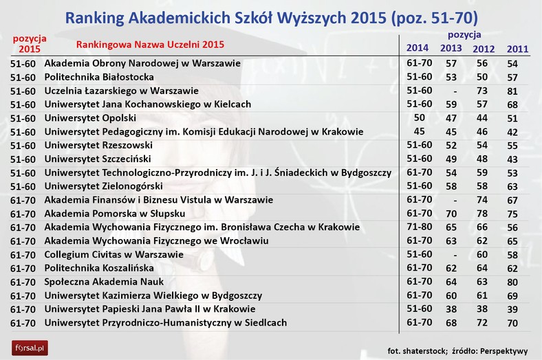 Ranking Perspektyw 2015