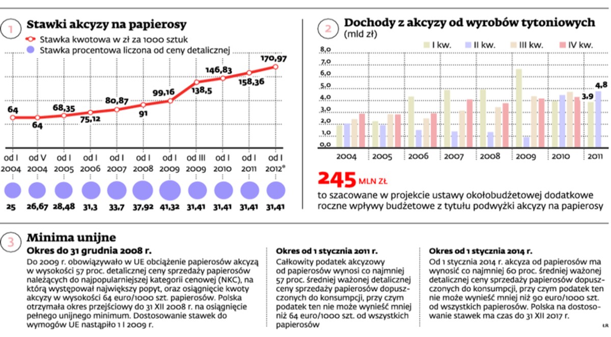 Stawka akcyzy na papierosy