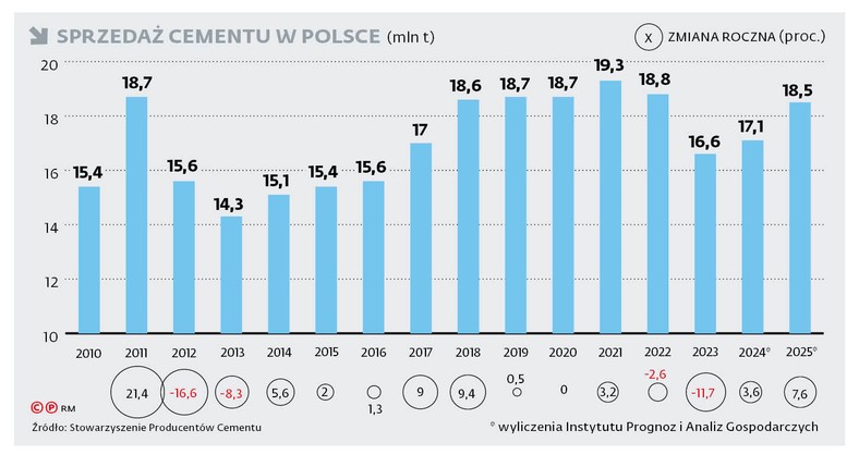 Sprzedaż cementu w Polsce