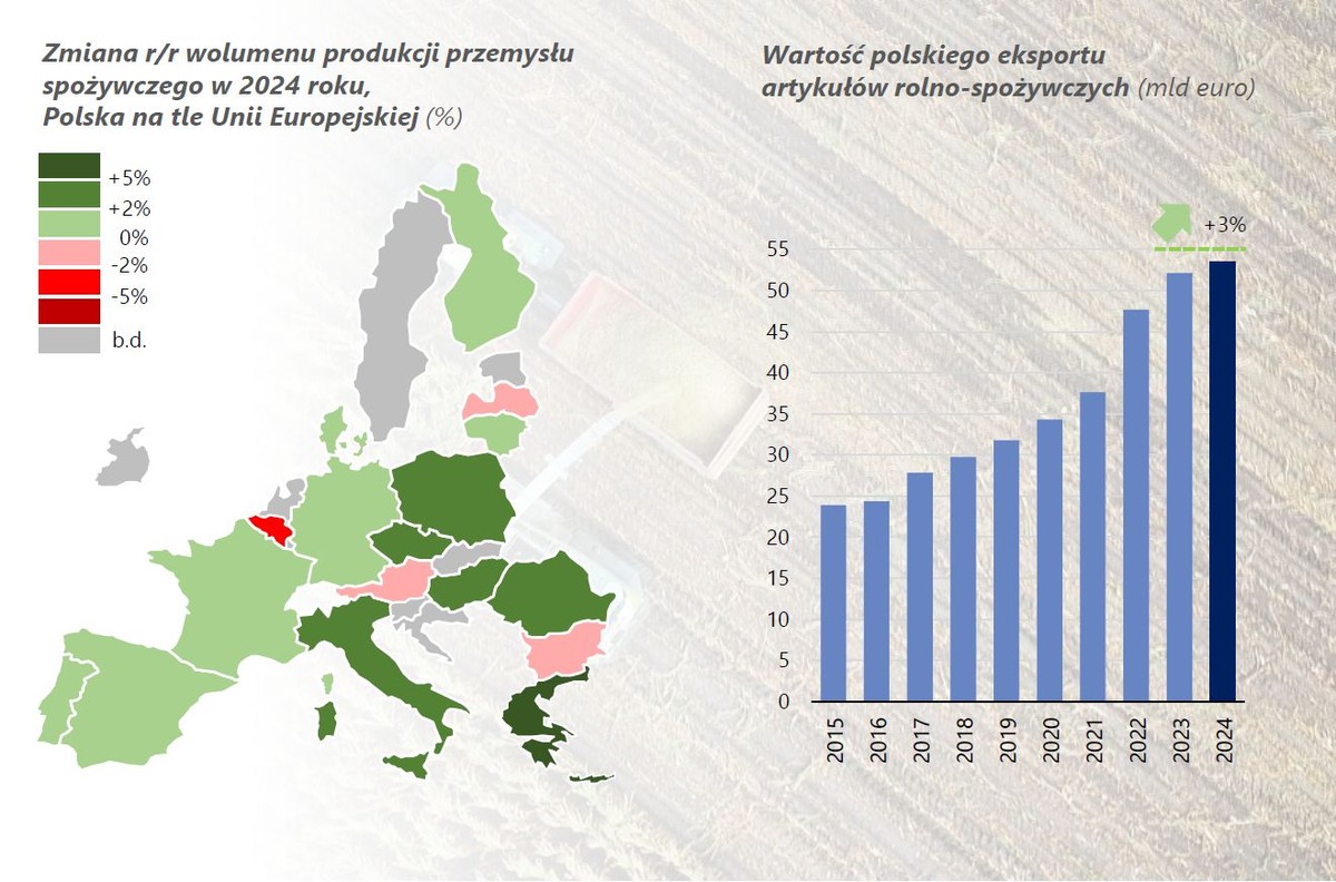 Wzrost polskiej branży spożywczej na tle państw UE