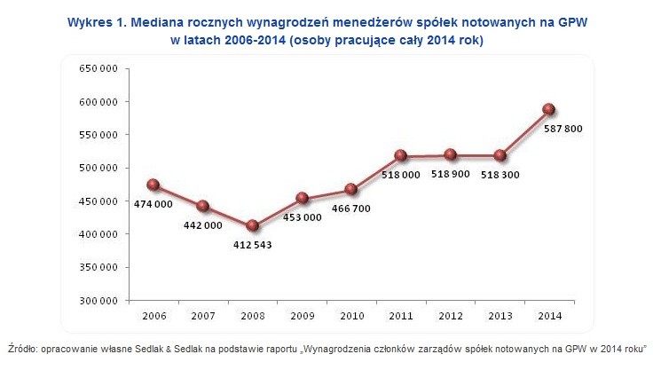 Mediana rocznych wynagrodzeń menedżerów spółek notowanych na GPW w latach 2006-2014 (osoby pracujące cały 2014 rok)